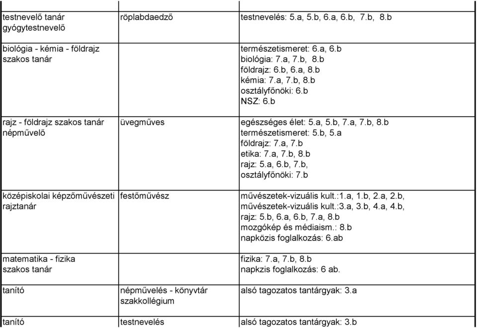 b, 7.b, osztályfőnöki: 7.b középiskolai képzőművészeti festőművész rajztanár művészetek-vizuális kult.:1.a, 1.b, 2.a, 2.b, művészetek-vizuális kult.:3.a, 3.b, 4.a, 4.b, rajz: 5.b, 6.a, 6.b, 7.a, 8.