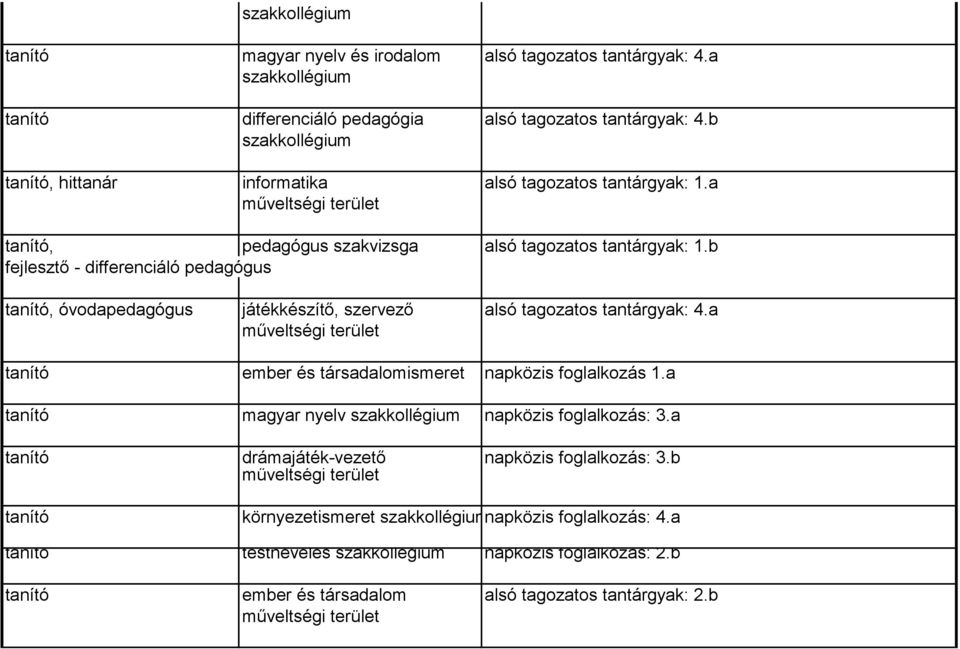 b fejlesztő - differenciáló pedagógus tanító, óvodapedagógus játékkészítő, szervező alsó tagozatos tantárgyak: 4.