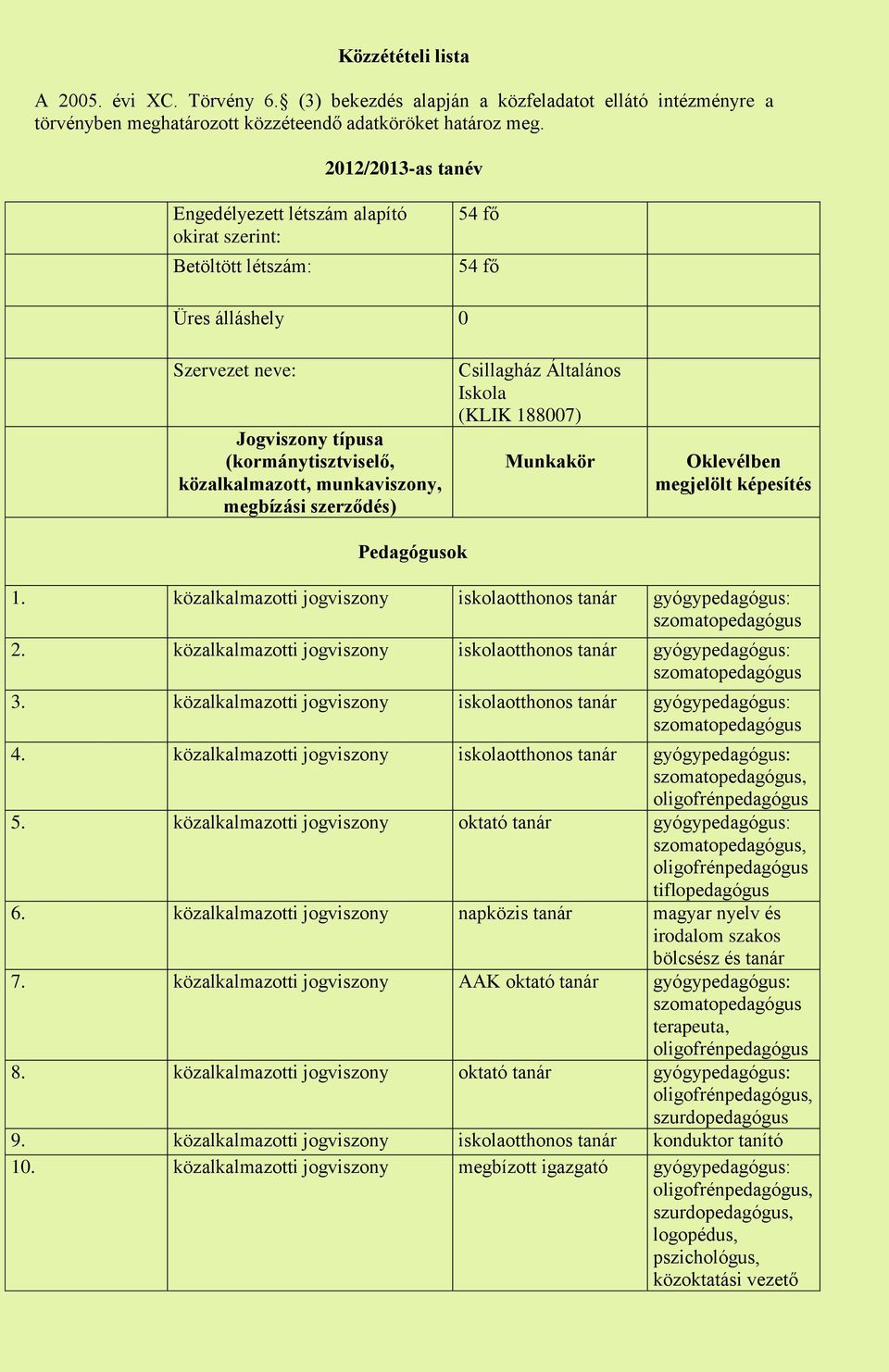 megbízási szerződés) Csillagház Általános Iskola (KLIK 188007) Munkakör Oklevélben megjelölt képesítés Pedagógusok 1. közalkalmazotti jogviszony iskolaotthonos tanár gyógypedagógus: 2.