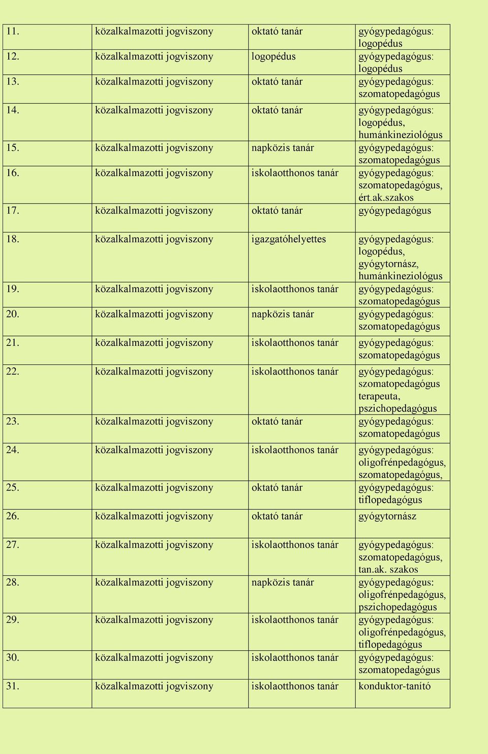 közalkalmazotti jogviszony iskolaotthonos tanár gyógypedagógus:, ért.ak.szakos 17. közalkalmazotti jogviszony oktató tanár gyógypedagógus 18.