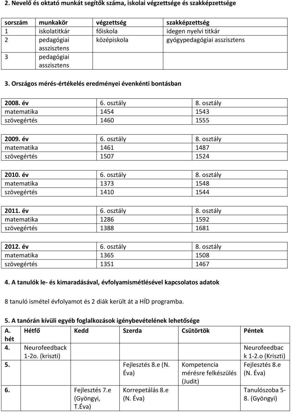 osztály matematika 1454 1543 szövegértés 1460 1555 2009. év 6. osztály 8. osztály matematika 1461 1487 szövegértés 1507 1524 2010. év 6. osztály 8. osztály matematika 1373 1548 szövegértés 1410 1544 2011.