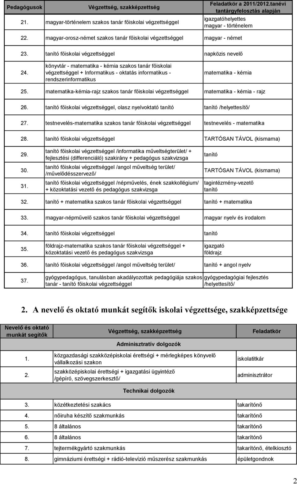 könyvtár - matematika - kémia szakos tanár főiskolai végzettséggel + Informatikus - oktatás informatikus - rendszerinformatikus matematika - kémia 25.