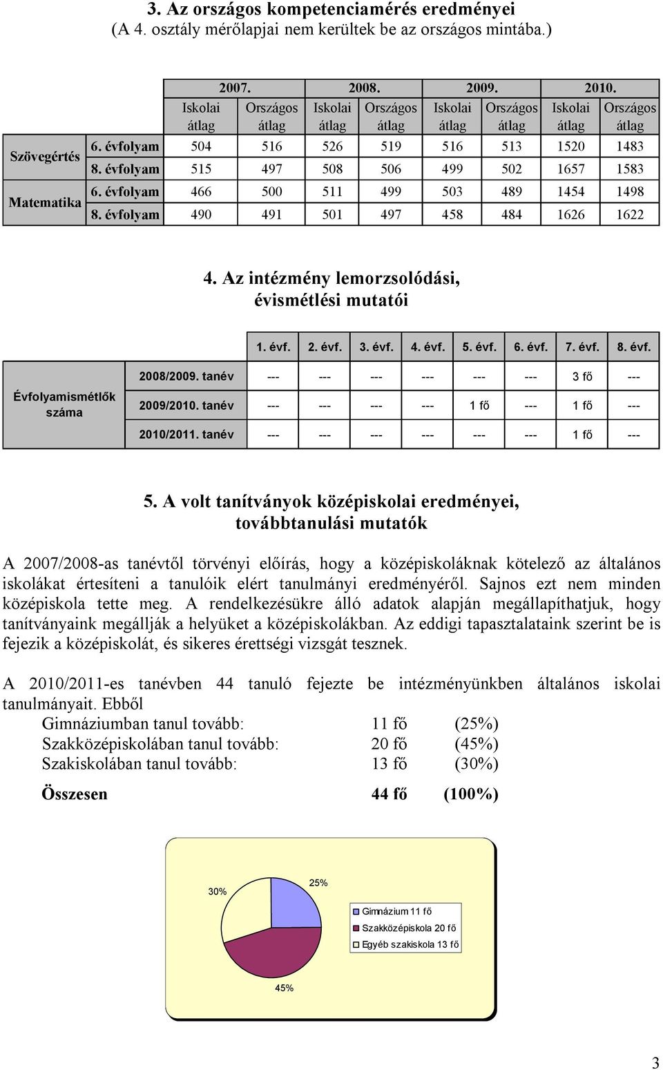 Az intézmény lemorzsolódási, évismétlési mutatói 1. évf. 2. évf. 3. évf. 4. évf. 5. évf. 6. évf. 7. évf. 8. évf. 2008/2009. tanév --- --- --- --- --- --- 3 fő --- Évfolyamismétlők száma 2009/2010.