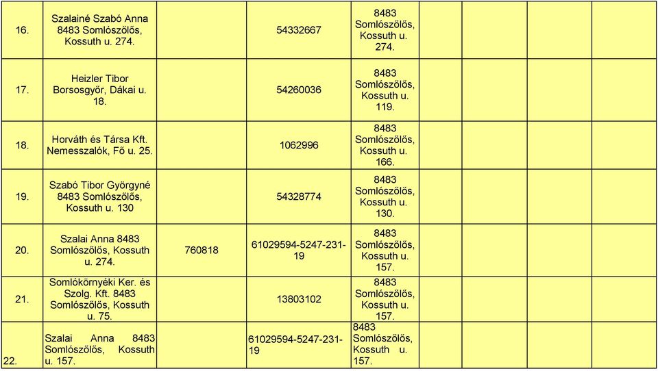 54328774 130 Szalai Anna 20. Kossuth 760818 u. 274. 61029594-5247-231-19 Somlókörnyéki Ker. és 21.