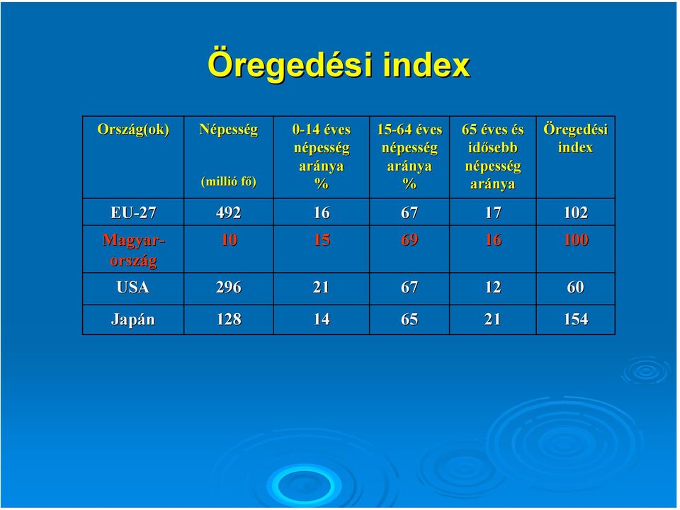 idősebb népesség aránya Öregedési index EU-27 492 16 67 17 102