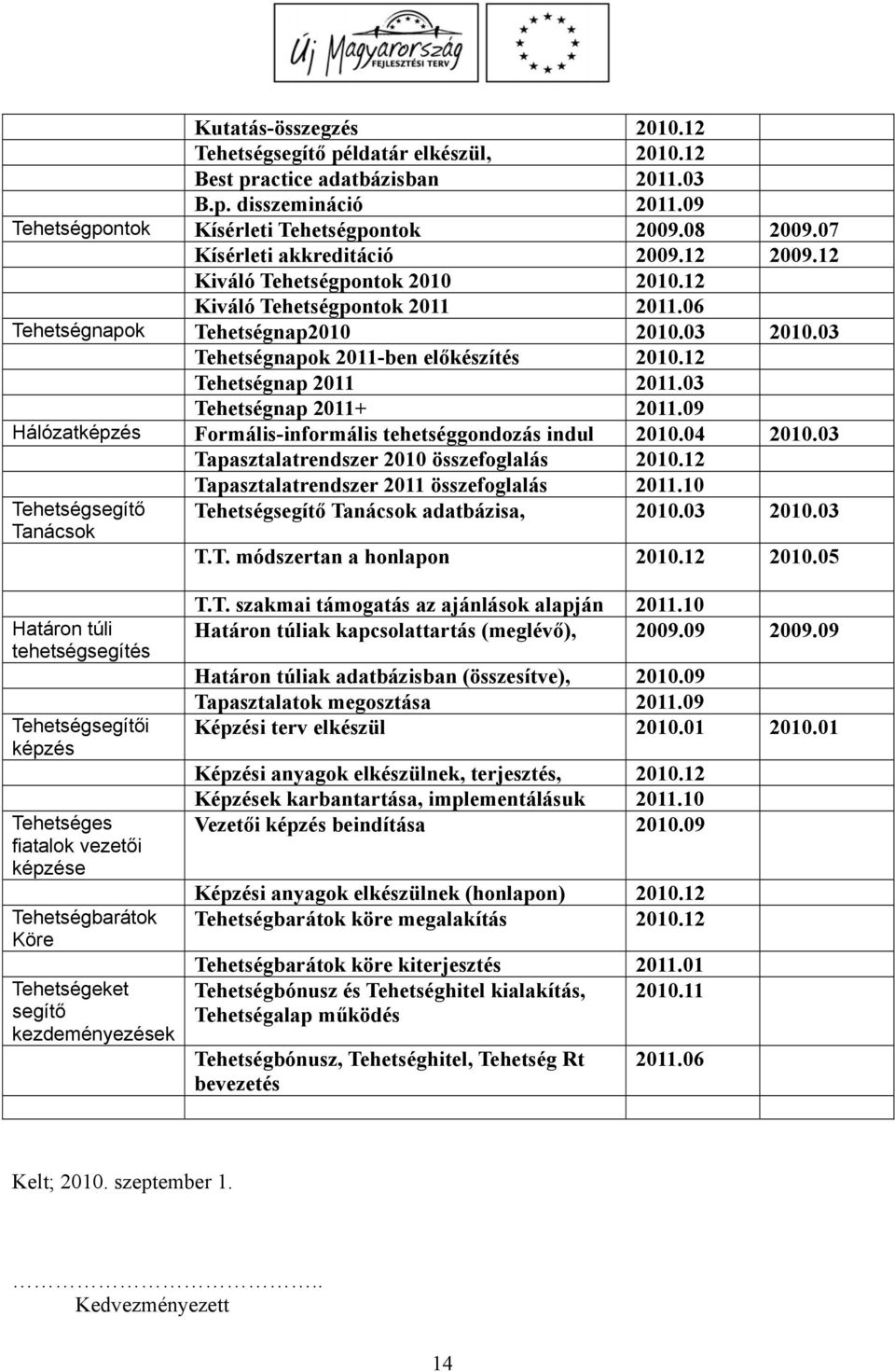 12 Tehetségnap 2011 2011.03 Tehetségnap 2011+ 2011.09 Hálózatképzés Formális-informális tehetséggondozás indul 2010.04 2010.03 Tapasztalatrendszer 2010 összefoglalás 2010.