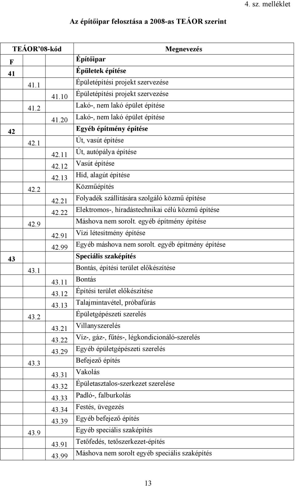 9 43.9 43.99 Megevezés Építőipar Épületek építése Épületépítési projekt szervezése Épületépítési projekt szervezése Lakó-, em lakó épület építése Lakó-, em lakó épület építése Egyéb építméy építése