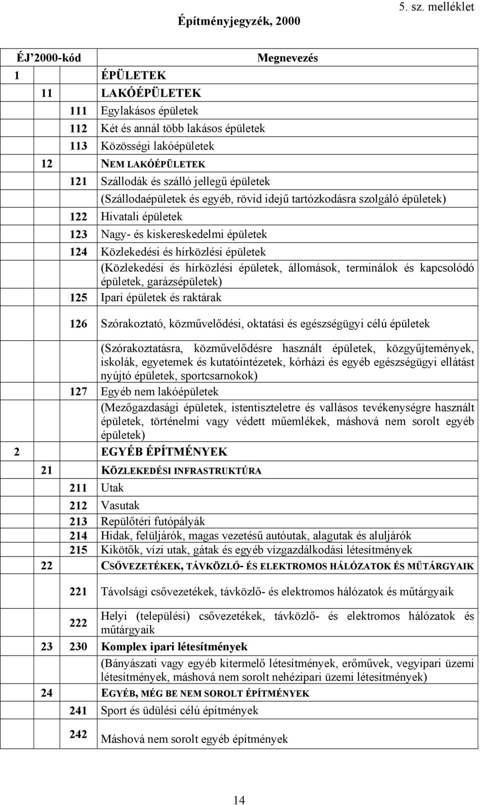 (Szállodaépületek és egyéb, rövid idejű tartózkodásra szolgáló épületek) 22 Hivatali épületek 23 Nagy- és kiskereskedelmi épületek 24 Közlekedési és hírközlési épületek (Közlekedési és hírközlési