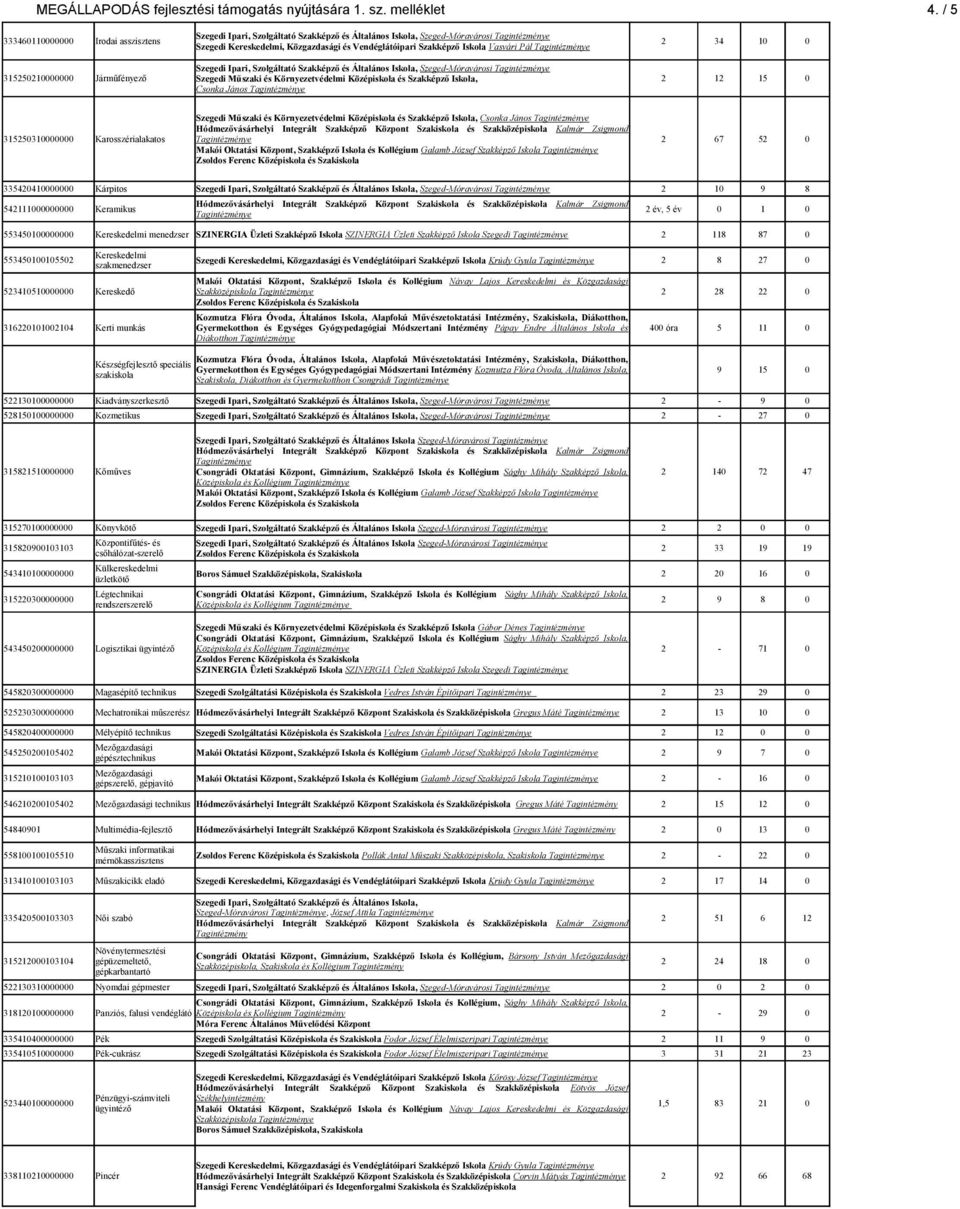 12 15 0 Csonka János Csonka János 315250310000000 Karosszérialakatos 2 67 52 0 Makói Oktatási Központ, Szakképző Iskola és Kollégium Galamb József Szakképző Iskola 335420410000000 Kárpitos