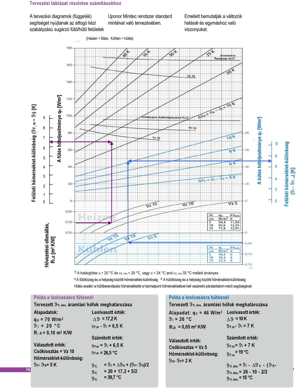 (Heizen = fűtés; Kühlen = hűtés) 7 6 4 0 60 60 40 40 0 0 0 0 3 6 4 1 0 0,0 Hővezetési ellenállás, R,B [m K/W] 0, Fűtés Vz qh cm 1 0 ϑh,n W/m K 94,4 11,9,6 1,33 71, 1,91 0,1 Felületi