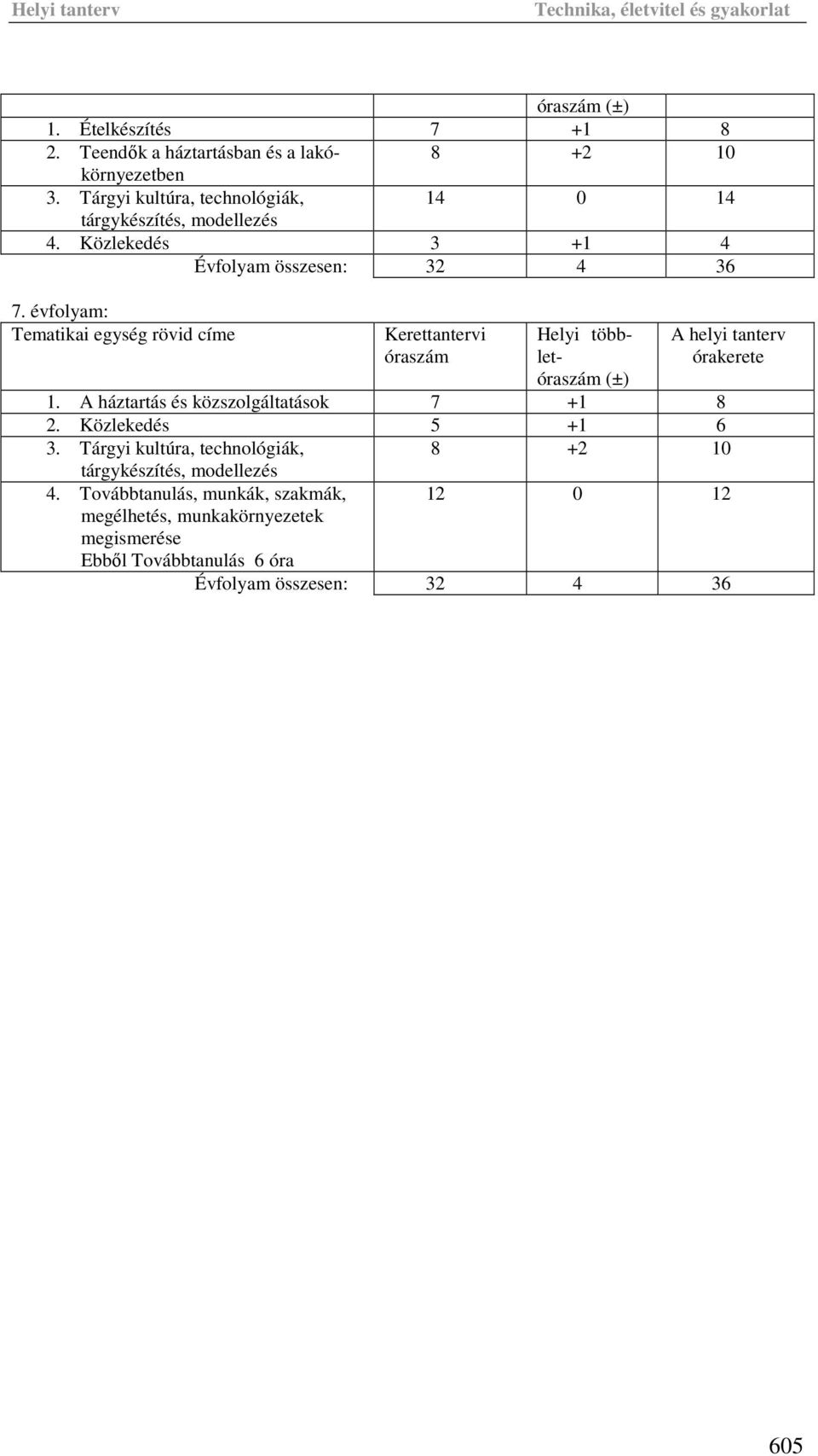 évfolyam: Tematikai egység rövid címe Kerettantervi óraszám Helyi többletóraszám (±) A helyi tanterv órakerete 1.