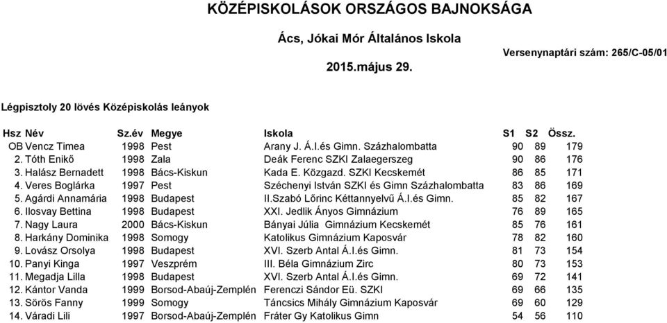 Veres Boglárka 1997 Pest Széchenyi István SZKI és Gimn Százhalombatta 83 86 169 5. Agárdi Annamária 1998 Budapest II.Szabó Lőrinc Kéttannyelvű Á.I.és Gimn. 85 82 167 6.