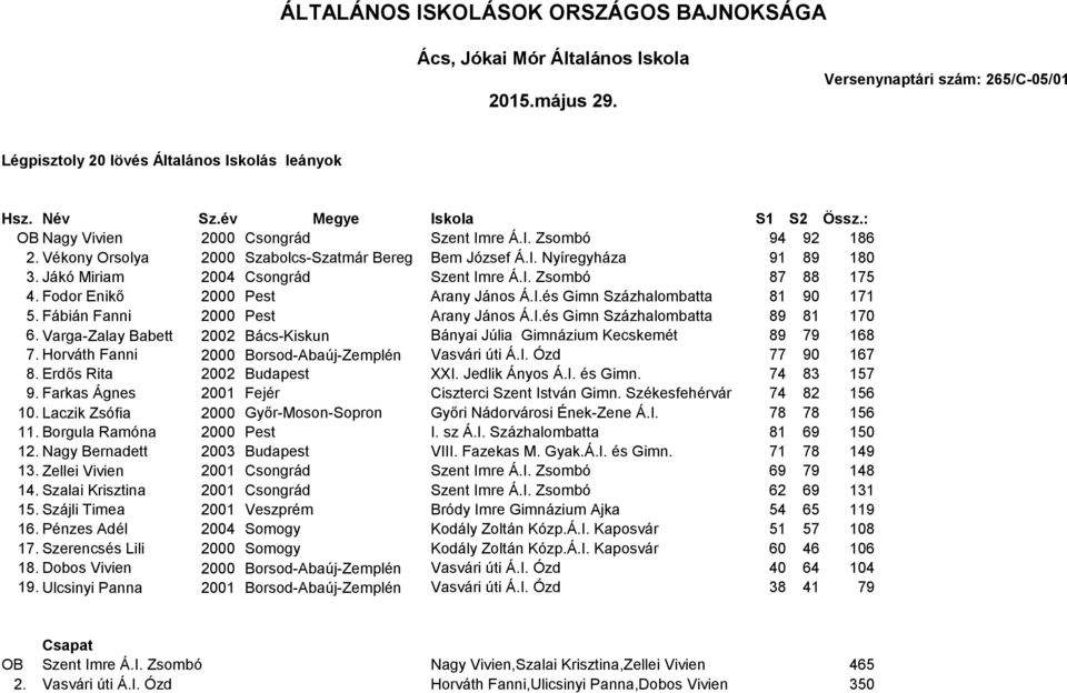 Fábián Fanni 2000 Pest Arany János Á.I.és Gimn Százhalombatta 89 81 170 6. Varga-Zalay Babett 2002 Bács-Kiskun Bányai Júlia Gimnázium Kecskemét 89 79 168 7.