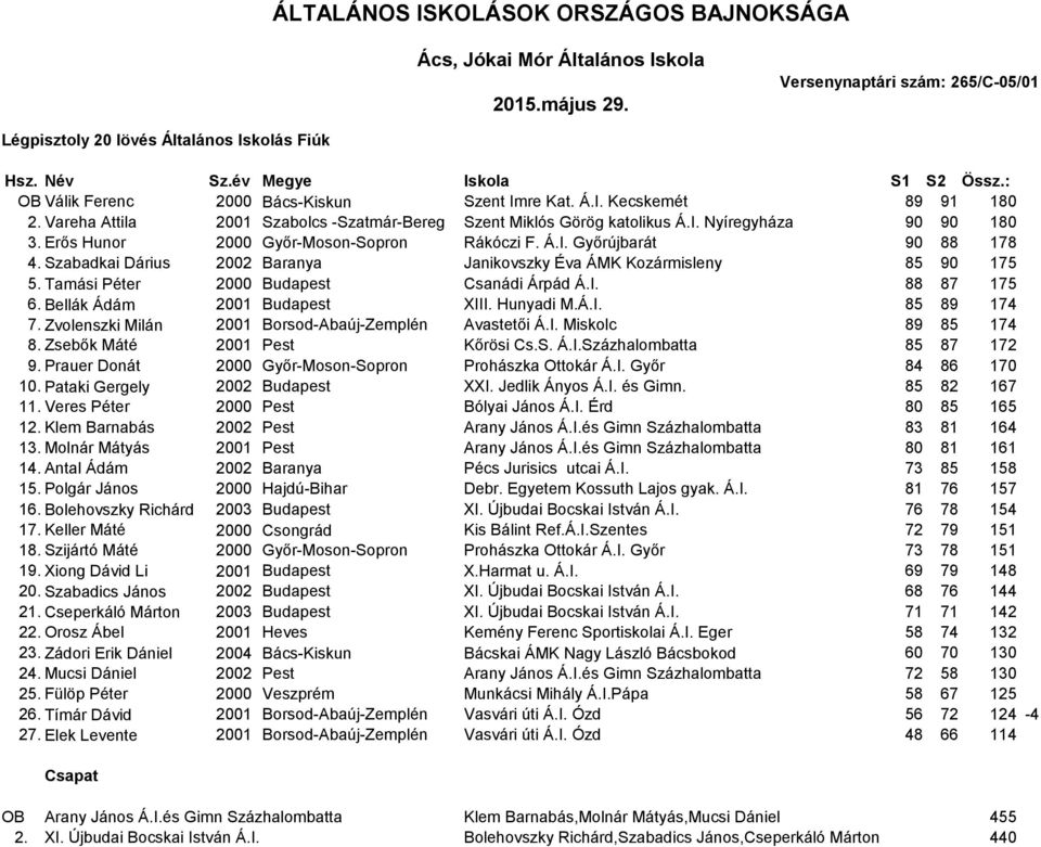 Szabadkai Dárius 2002 Baranya Janikovszky Éva ÁMK Kozármisleny 85 90 175 5. Tamási Péter 2000 Budapest Csanádi Árpád Á.I. 88 87 175 6. Bellák Ádám 2001 Budapest XIII. Hunyadi M.Á.I. 85 89 174 7.