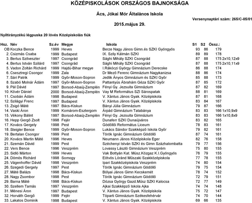 Bertus István Szilárd 1997 Csongrád Sághi Mihály SZKI Csongrád 87 88 175 2x10,11x9 5. Vadon Zoltán Richárd 1999 Hajdú-Bihar megye I.Rákóczi György Gimnázium Derecske 86 88 174 6.