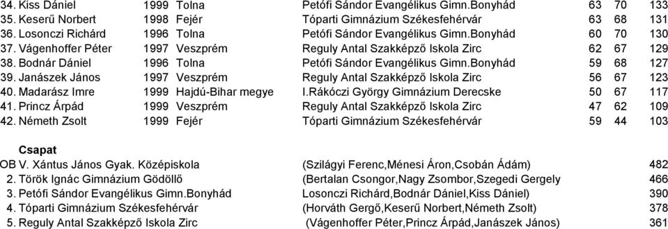 Bodnár Dániel 1996 Tolna Petófi Sándor Evangélikus Gimn.Bonyhád 59 68 127 39. Janászek János 1997 Veszprém Reguly Antal Szakképző Iskola Zirc 56 67 123 40. Madarász Imre 1999 Hajdú-Bihar megye I.