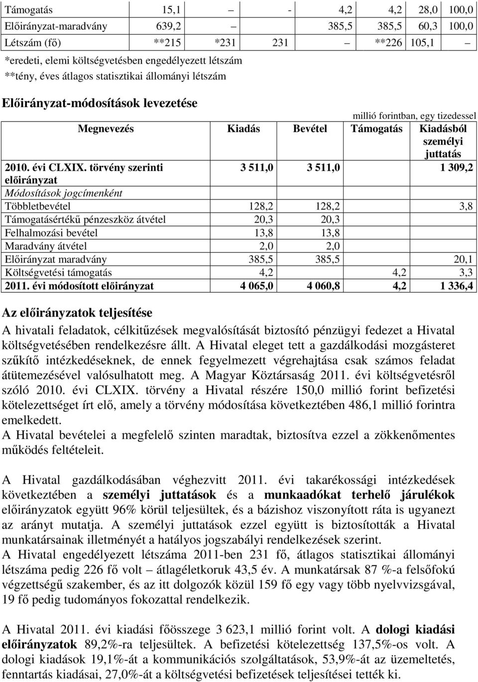 törvény szerinti 3 511,0 3 511,0 1 309,2 előirányzat Módosítások jogcímenként Többletbevétel 128,2 128,2 3,8 Támogatásértékű pénzeszköz átvétel 20,3 20,3 Felhalmozási bevétel 13,8 13,8 Maradvány
