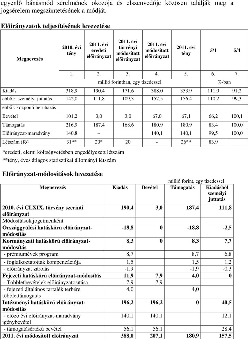 %-ban Kiadás 318,9 190,4 171,6 388,0 353,9 111,0 91,2 ebből: személyi juttatás 142,0 111,8 109,3 157,5 156,4 110,2 99,3 ebből: központi beruházás Bevétel 101,2 3,0 3,0 67,0 67,1 66,2 100,1 Támogatás