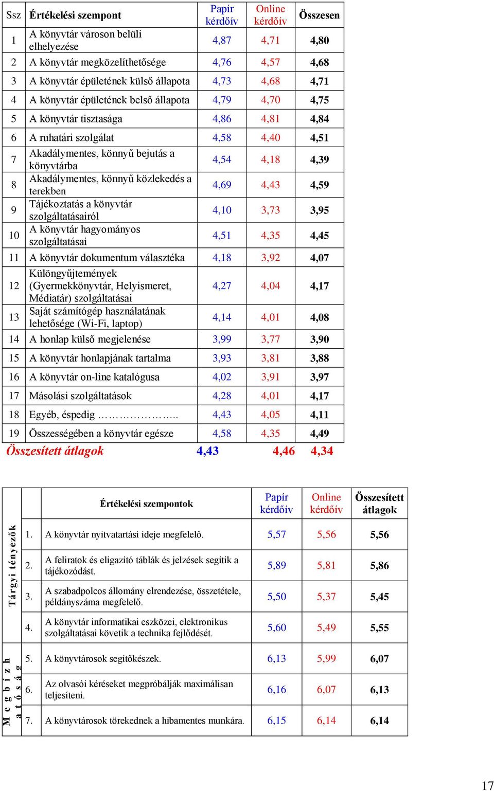 Akadálymentes, könnyű bejutás a könyvtárba Akadálymentes, könnyű közlekedés a terekben Tájékoztatás a könyvtár szolgáltatásairól A könyvtár hagyományos szolgáltatásai 4,54 4,18 4,39 4,69 4,43 4,59