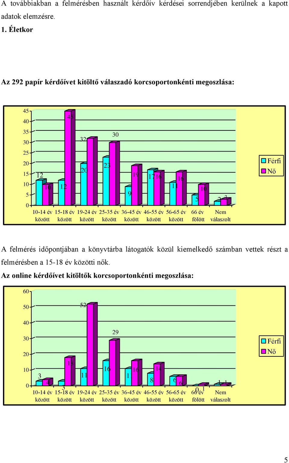 19 1716 46-55 év 16 11 56-65 év 5 1 66 év fölött 2 3 Nem válaszolt Férfi Nő A felmérés időpontjában a könyvtárba látogatók közül kiemelkedő számban vettek részt a
