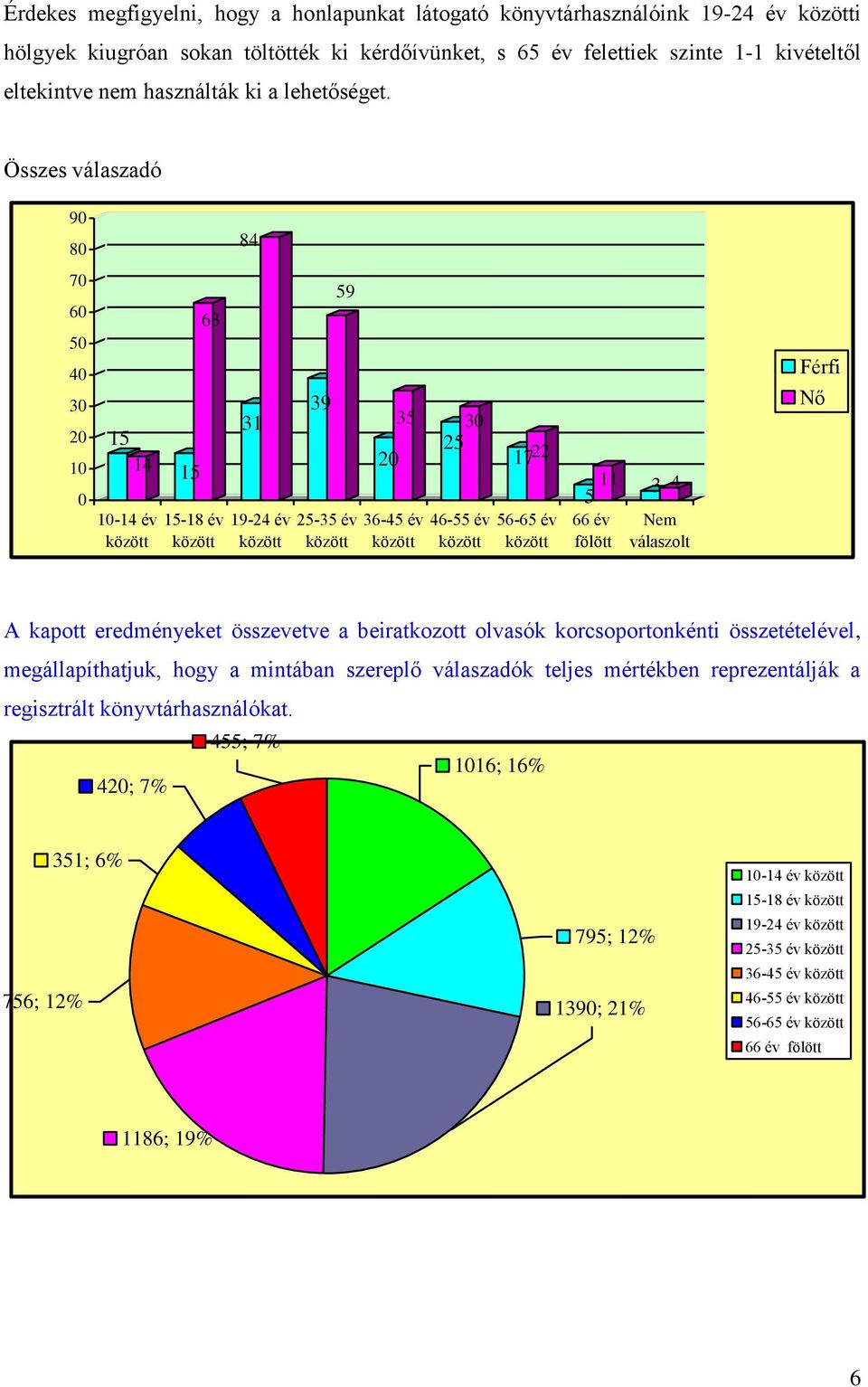 Összes válaszadó 9 8 84 7 6 5 4 3 2 1 15 14 15 63 31 39 59 2 35 3 25 Férfi Nő 1-14 év 15-18 év 19-24 év 25-35 év 36-45 év 46-55 év 56-65 év 66 év fölött 17 22 5 11 3 4 Nem válaszolt A