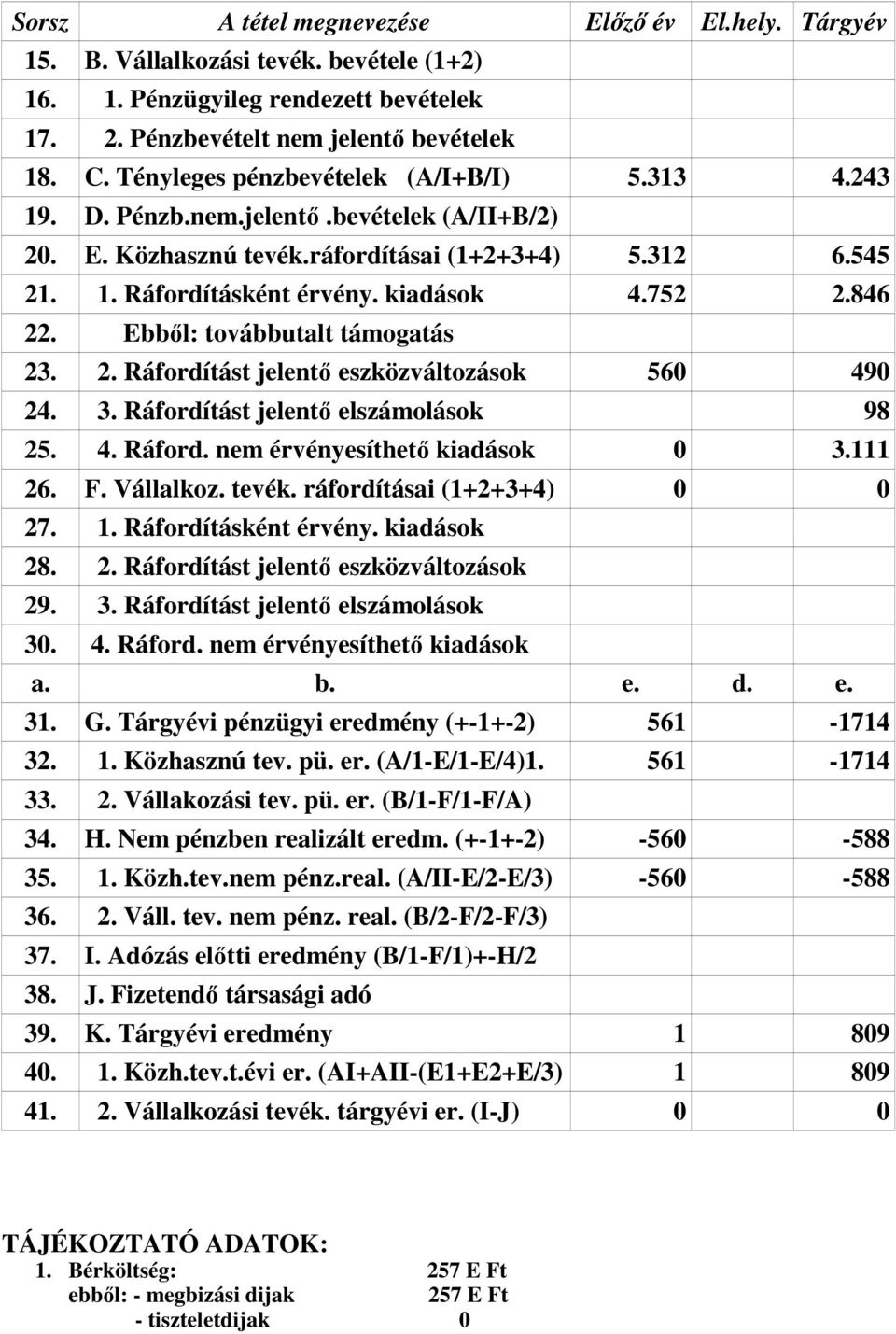 846 22. Ebből: továbbutalt támogatás 23. 2. Ráfordítást jelentő eszközváltozások 560 490 24. 3. Ráfordítást jelentő elszámolások 98 25. 4. Ráford. nem érvényesíthető kiadások 0 3.111 26. F. Vállalkoz.