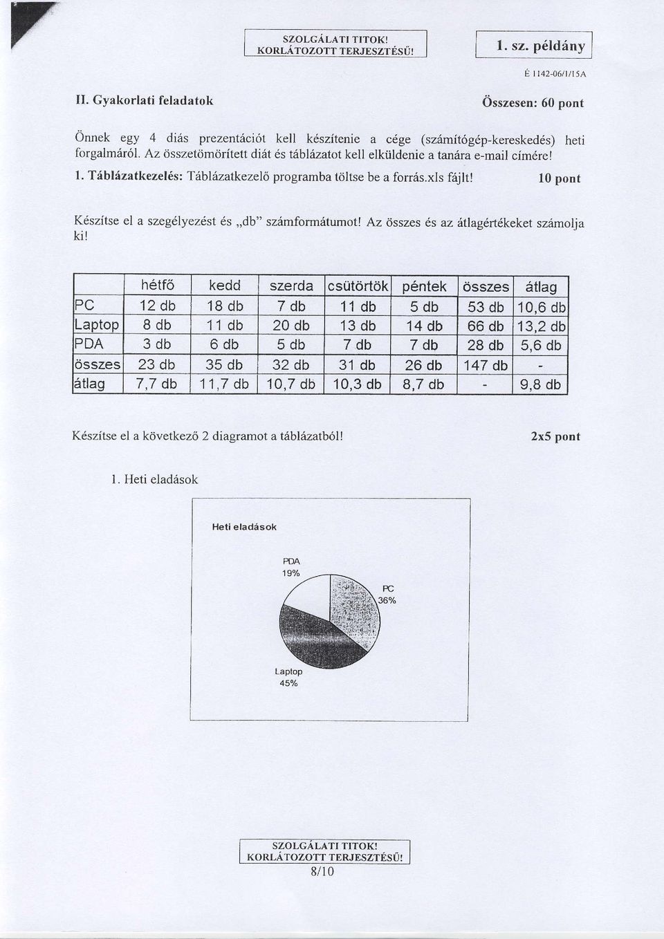 10 pont Kdszitse el a szegllyezest 6s,,db" sz6mformdtumot! Az dsszes 6s az itlaglrtlkeket szrimolja ki!