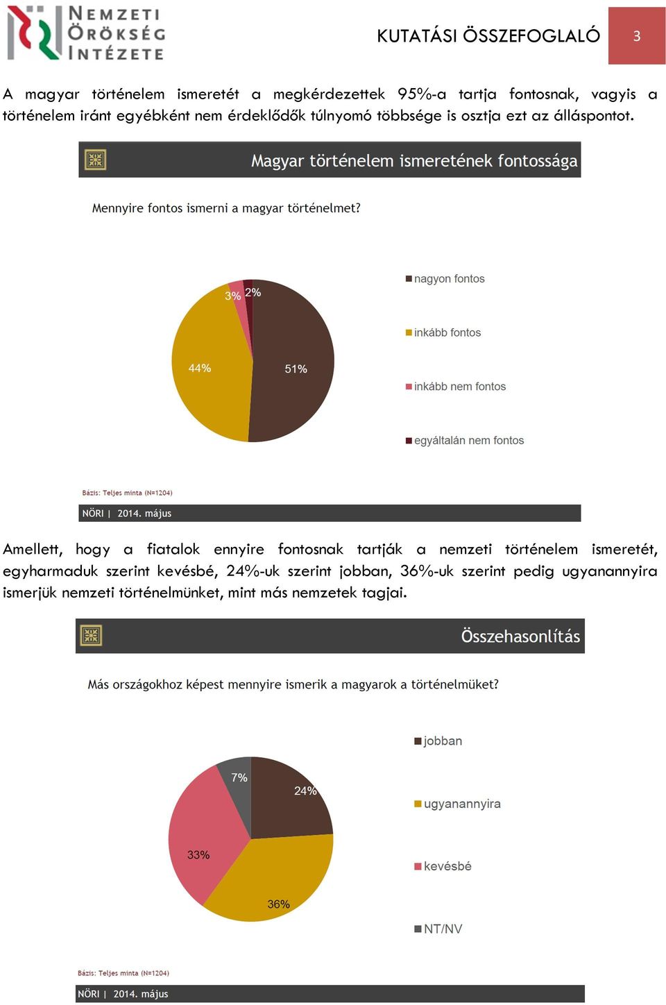 Amellett, hogy a fiatalok ennyire fontosnak tartják a nemzeti történelem ismeretét, egyharmaduk szerint