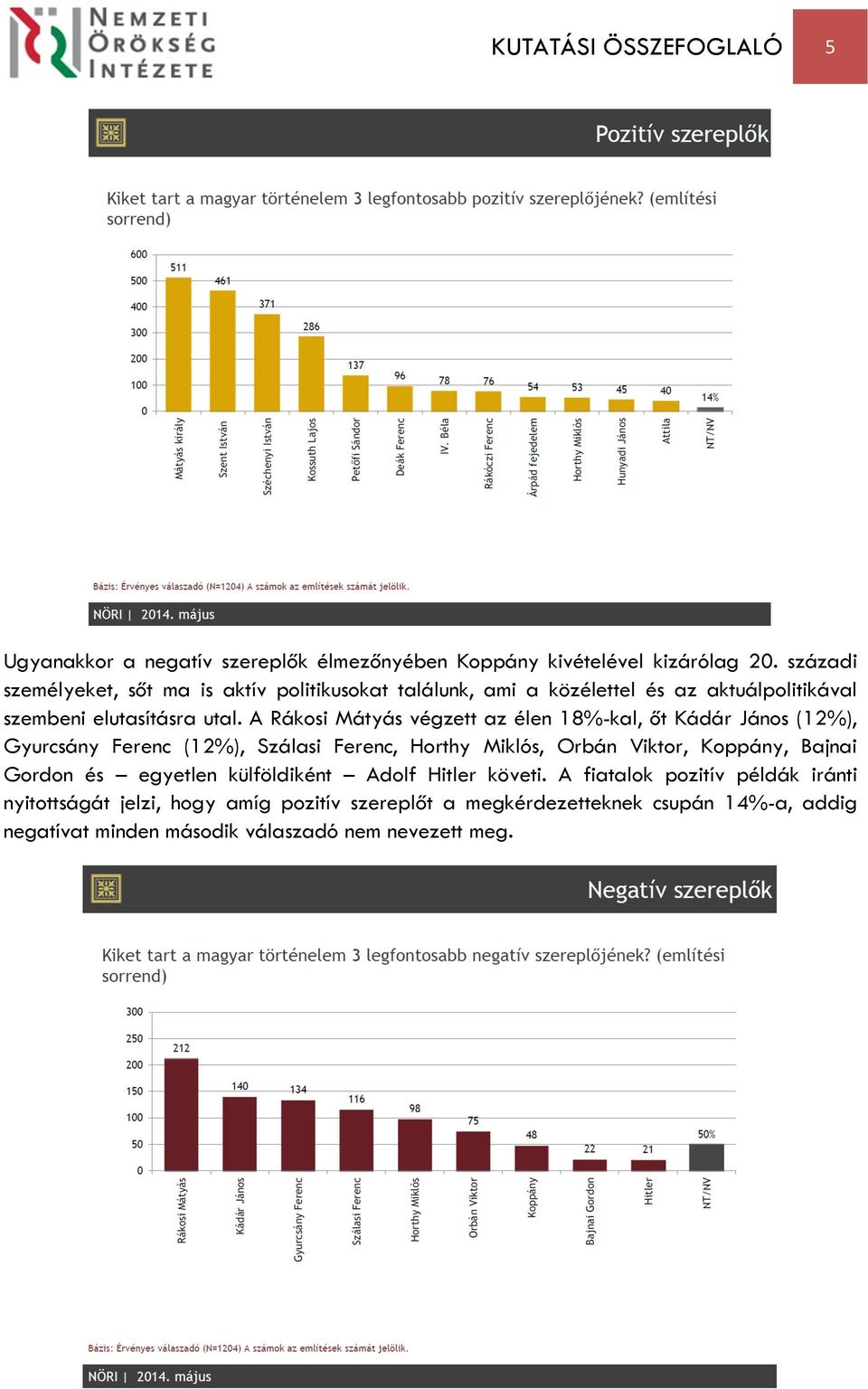 A Rákosi Mátyás végzett az élen 18%-kal, őt Kádár János (12%), Gyurcsány Ferenc (12%), Szálasi Ferenc, Horthy Miklós, Orbán Viktor, Koppány, Bajnai