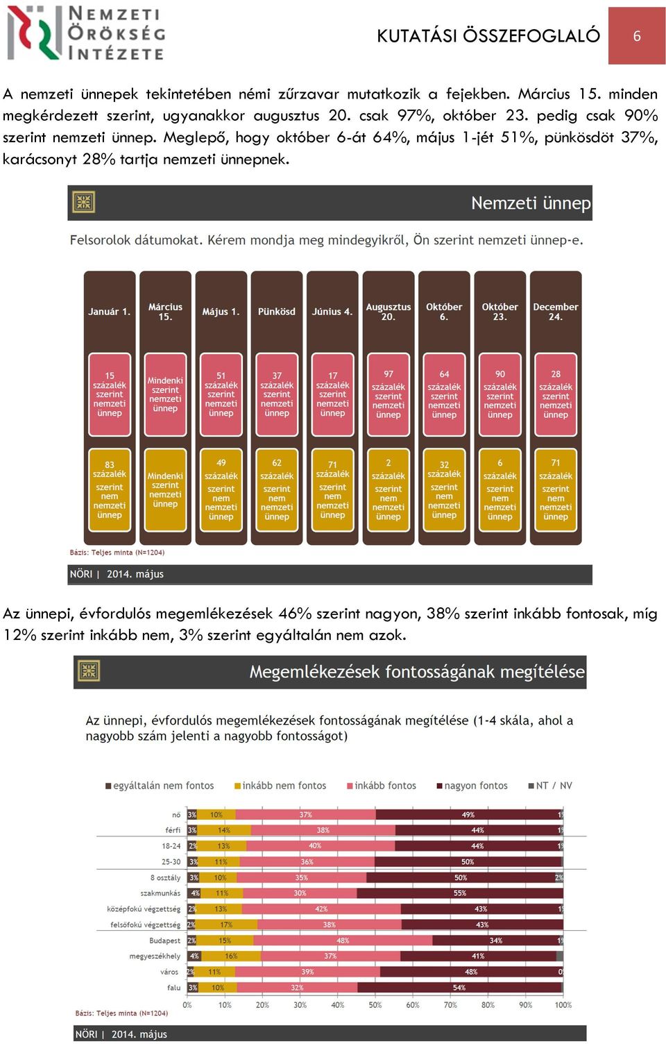 Meglepő, hogy október 6-át 64%, május 1-jét 51%, pünkösdöt 37%, karácsonyt 28% tartja nemzeti ünnepnek.