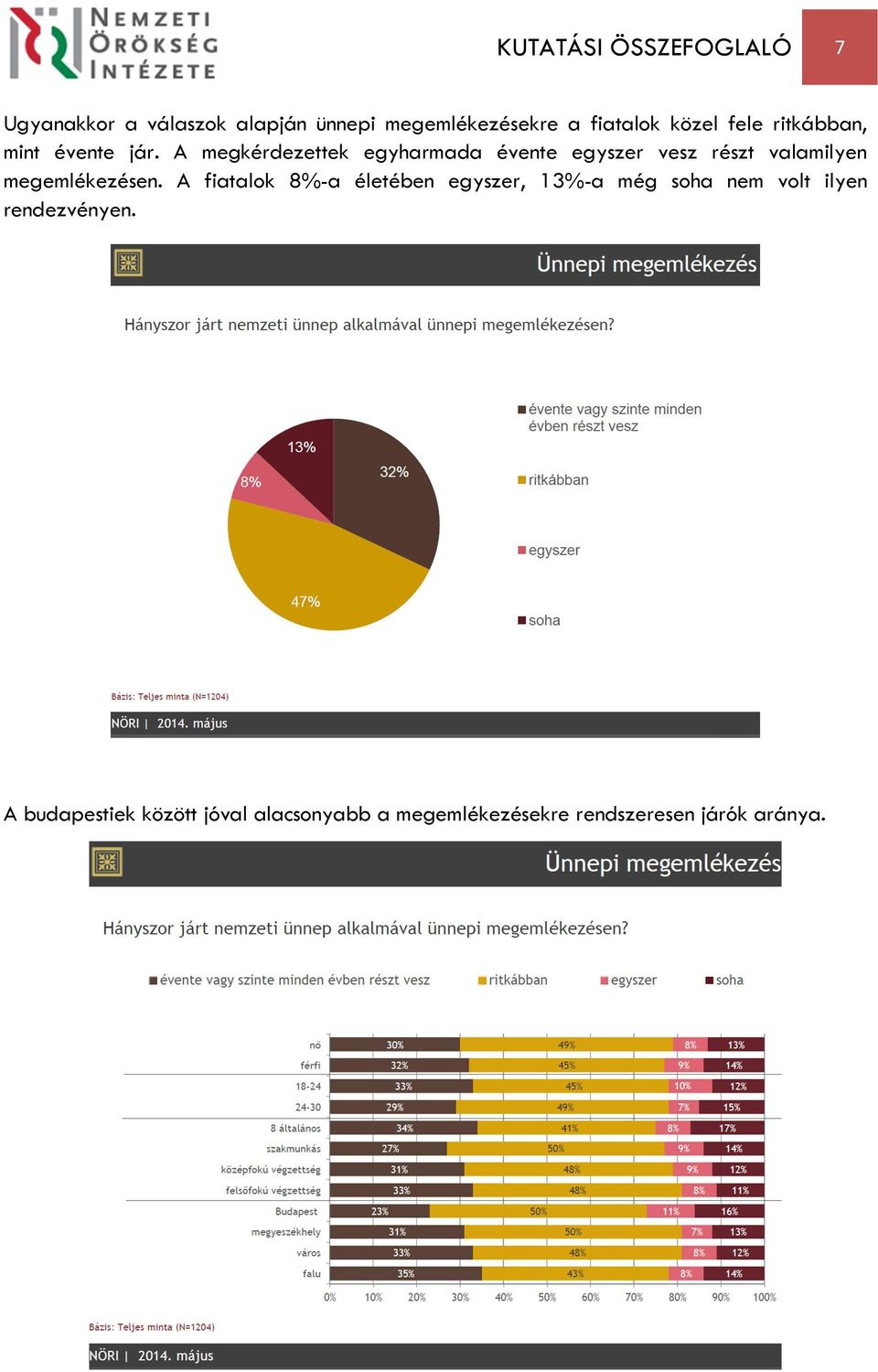 A megkérdezettek egyharmada évente egyszer vesz részt valamilyen megemlékezésen.