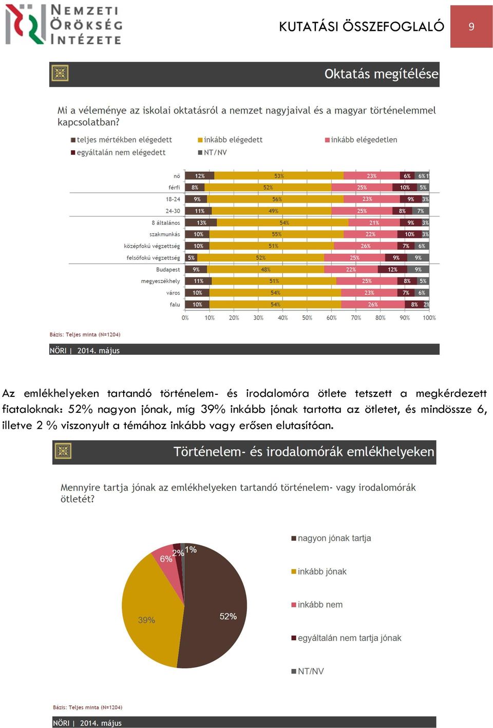 nagyon jónak, míg 39% inkább jónak tartotta az ötletet, és