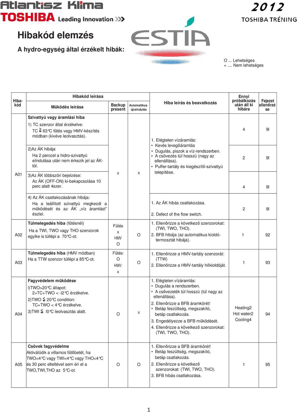 2)Az ÁK hibája Ha 2 perccel a hidro-szivattyú elindulása után nem érkezik jel az ÁKtól. present Automatikus 1. Elégtelen vízáramlás: Kevés levegőáramlás Dugulás, piszok a víz-rendszerben.