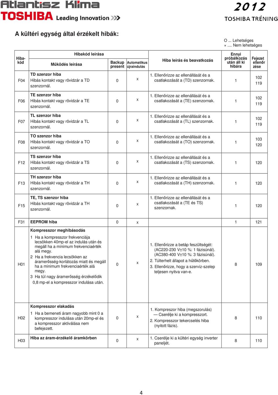 119 F7 TL szenzor hiba Hibás kontakt vagy rövidzár a TL csatlakozását a (TL) 1 12 119 F8 T szenzor hiba Hibás kontakt vagy rövidzár a T csatlakozását a (T) 1 13 12 F12 TS szenzor hiba Hibás kontakt