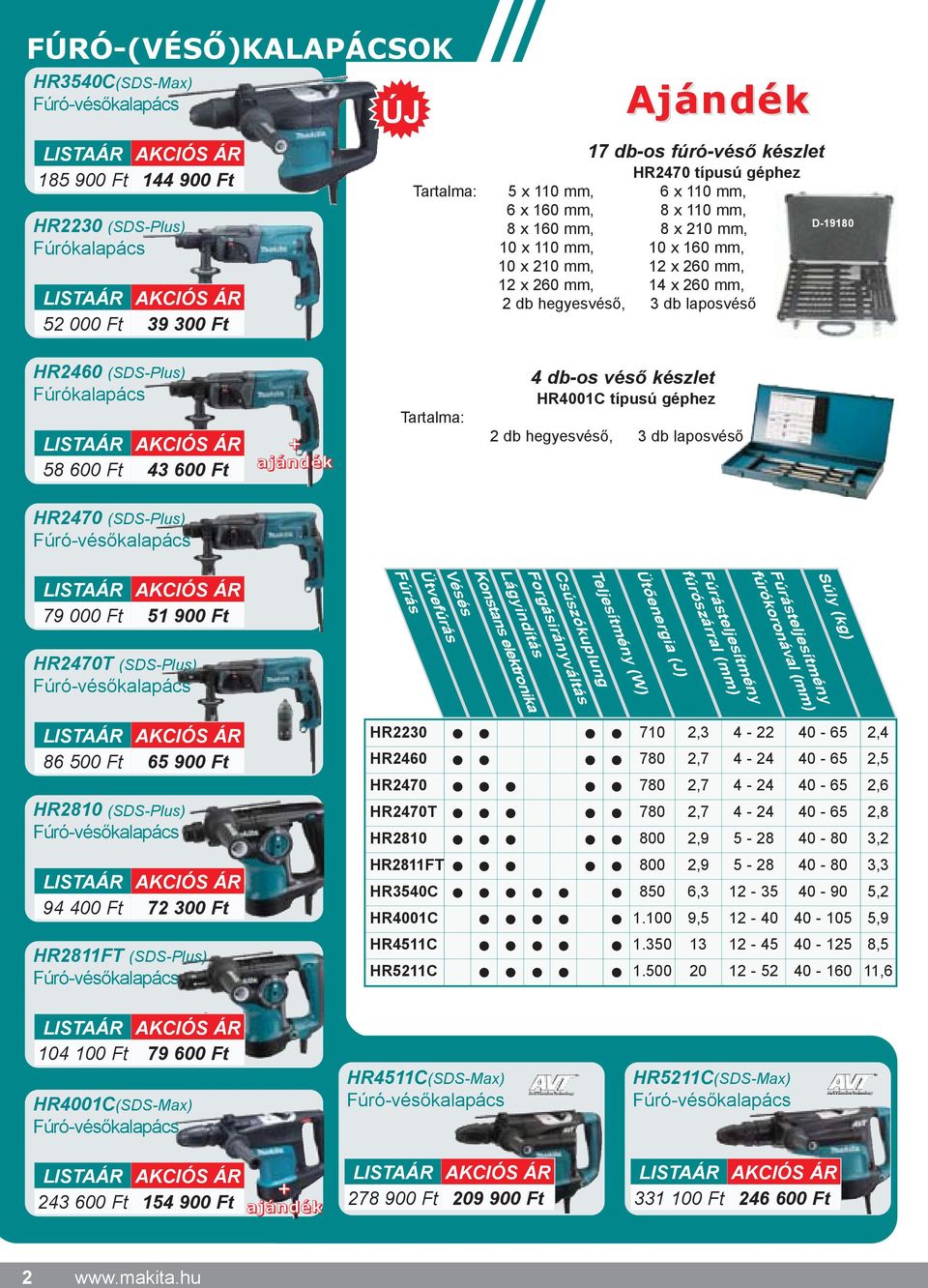 (SDS-Plus) Fúrókalapács 58 600 Ft 43 600 Ft + ajándék Tartalma: 4 db-os vésõ készlet HR4001C típusú géphez 2 db hegyesvésõ, 3 db laposvésõ HR2470 (SDS-Plus) Fúró-vésõkalapács Forgásirányváltás