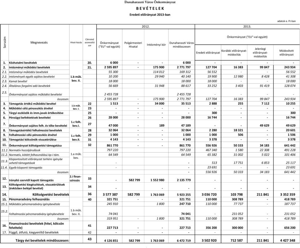 2. Intézmények egyéb sajátos bevételei 2.3. Kamat bevétel 1.b műk. bev. II. 10 200 18 000 29 940 40 140 18 000 19 900 18 000 12 980 8 428 41 308 18 000 2.4. Általános forgalmi adó bevételek 56 669 31 948 88 617 33 252 3 403 91 419 128 074 2.