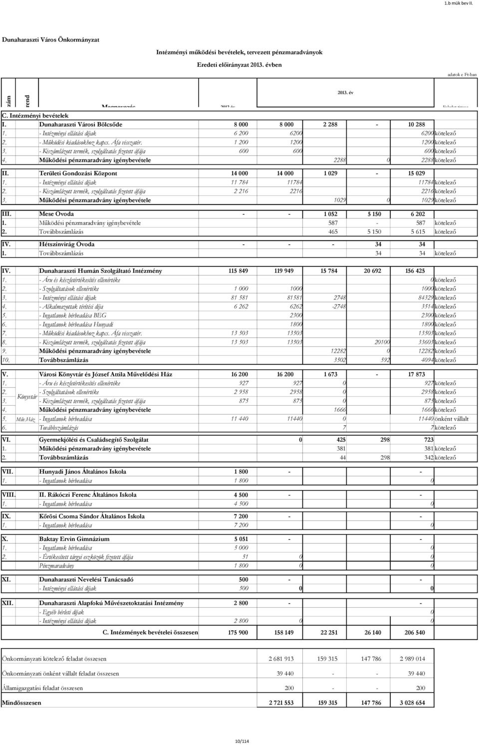 Kiszámlázott termék, szolgáltatás fizetett áfája 600 600 600 kötelező 4. Működési pénzmaradvány igénybevétele 2288 0 2288 kötelező 2013. év II. Területi Gondozási Központ 14 000 14 000 1 029 15 029 1.