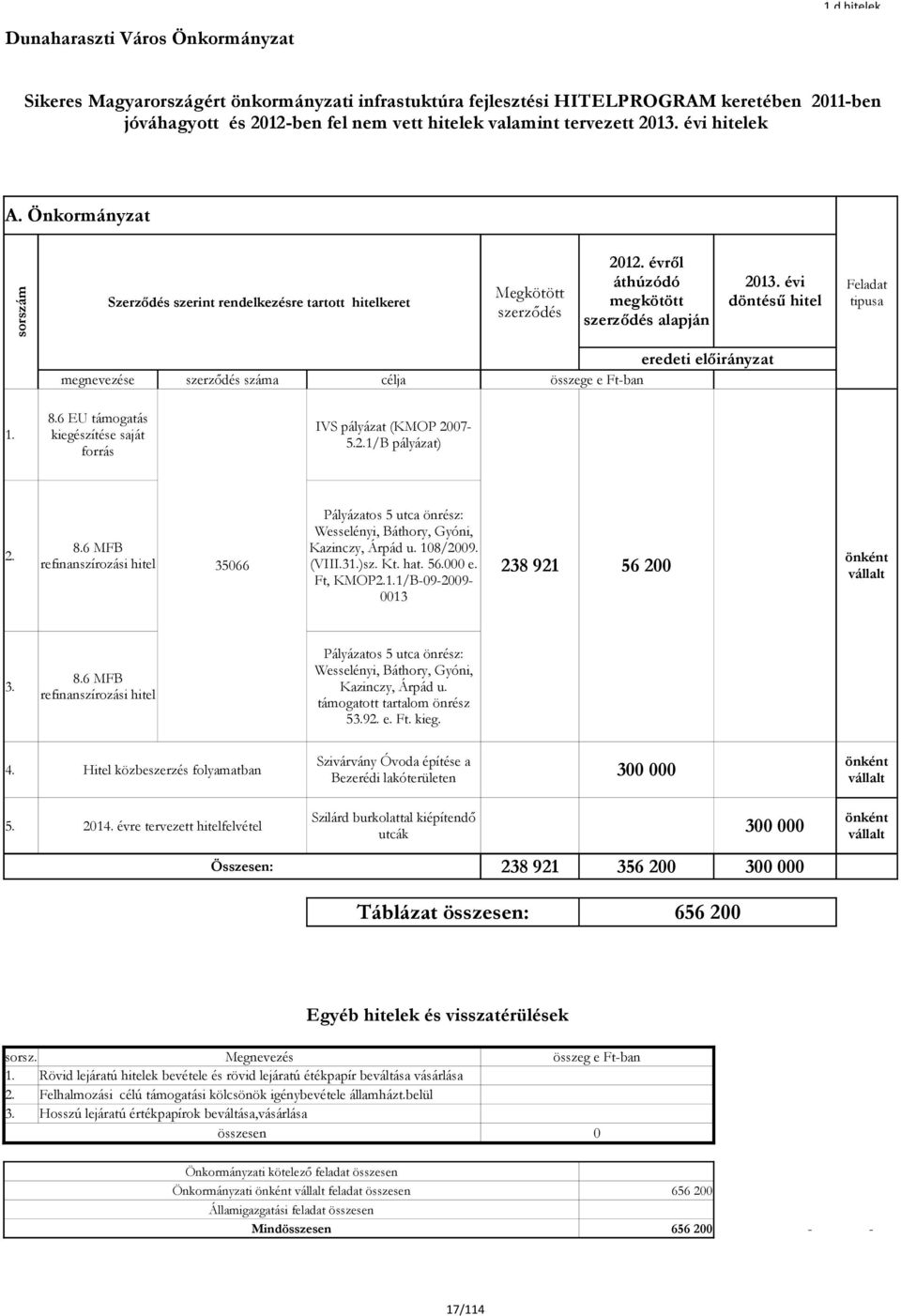 évi döntésű hitel Feladat tipusa eredeti megnevezése szerződés száma célja összege e Ftban 1. 8.