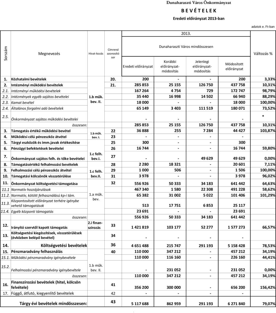 Támogatás értékű működési bevétel 22 1.b műk. 4. Működési célú pénzeszköz átvétel bev. I. 23 5. Tárgyi eszközök és imm.javak értékesítése 25 6. Pénzügyi befektetések bevételei 26 7. 1.c felh.