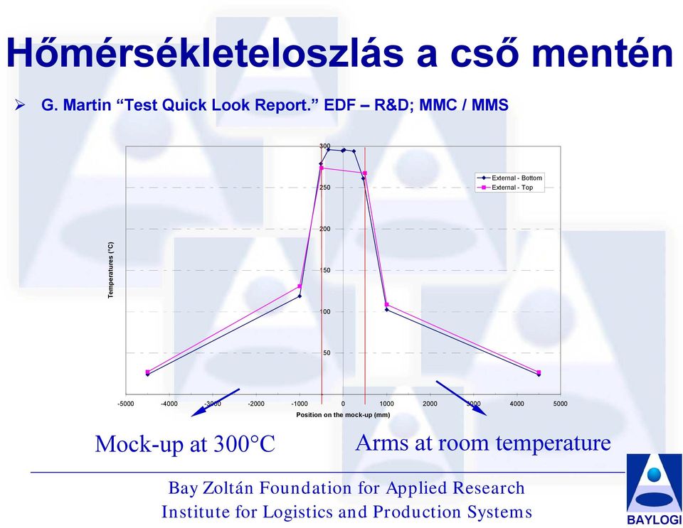 Temperatures ( C) 150 100 50 - -5000-4000 -3000-2000 -1000 0 1000 2000