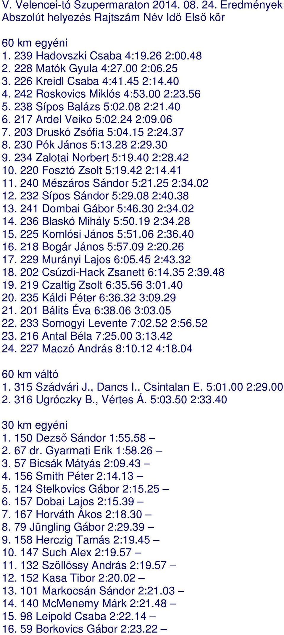 230 Pók János 5:13.28 2:29.30 9. 234 Zalotai Norbert 5:19.40 2:28.42 10. 220 Fosztó Zsolt 5:19.42 2:14.41 11. 240 Mészáros Sándor 5:21.25 2:34.02 12. 232 Sípos Sándor 5:29.08 2:40.38 13.