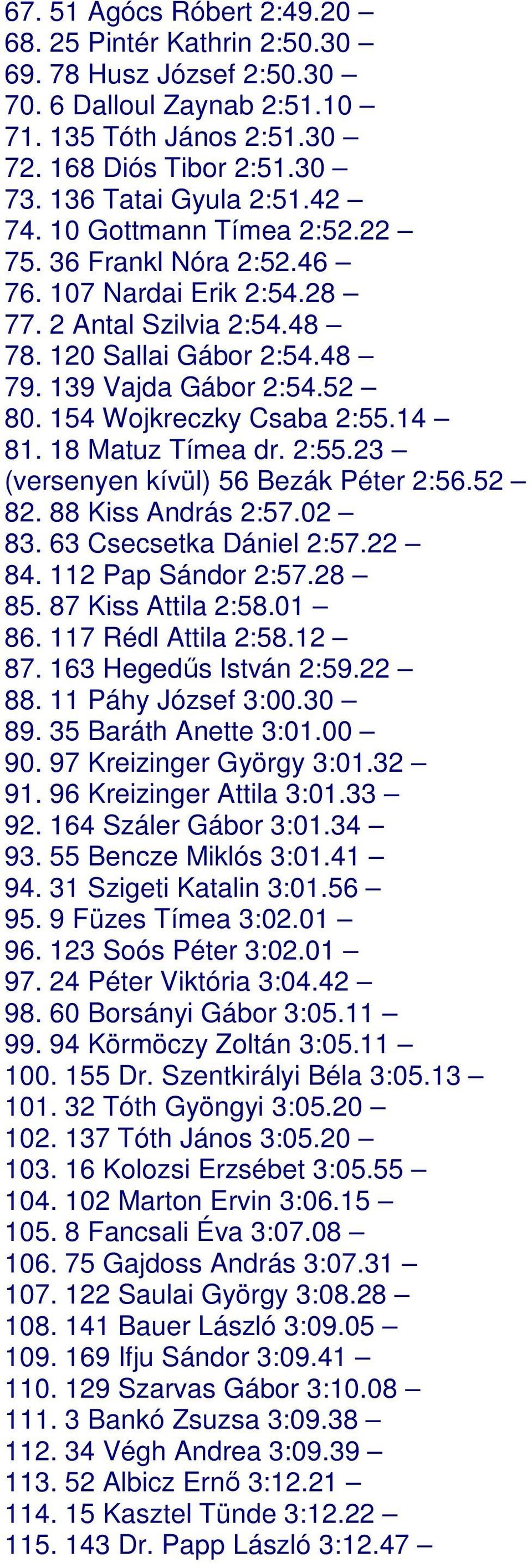 14 81. 18 Matuz Tímea dr. 2:55.23 (versenyen kívül) 56 Bezák Péter 2:56.52 82. 88 Kiss András 2:57.02 83. 63 Csecsetka Dániel 2:57.22 84. 112 Pap Sándor 2:57.28 85. 87 Kiss Attila 2:58.01 86.