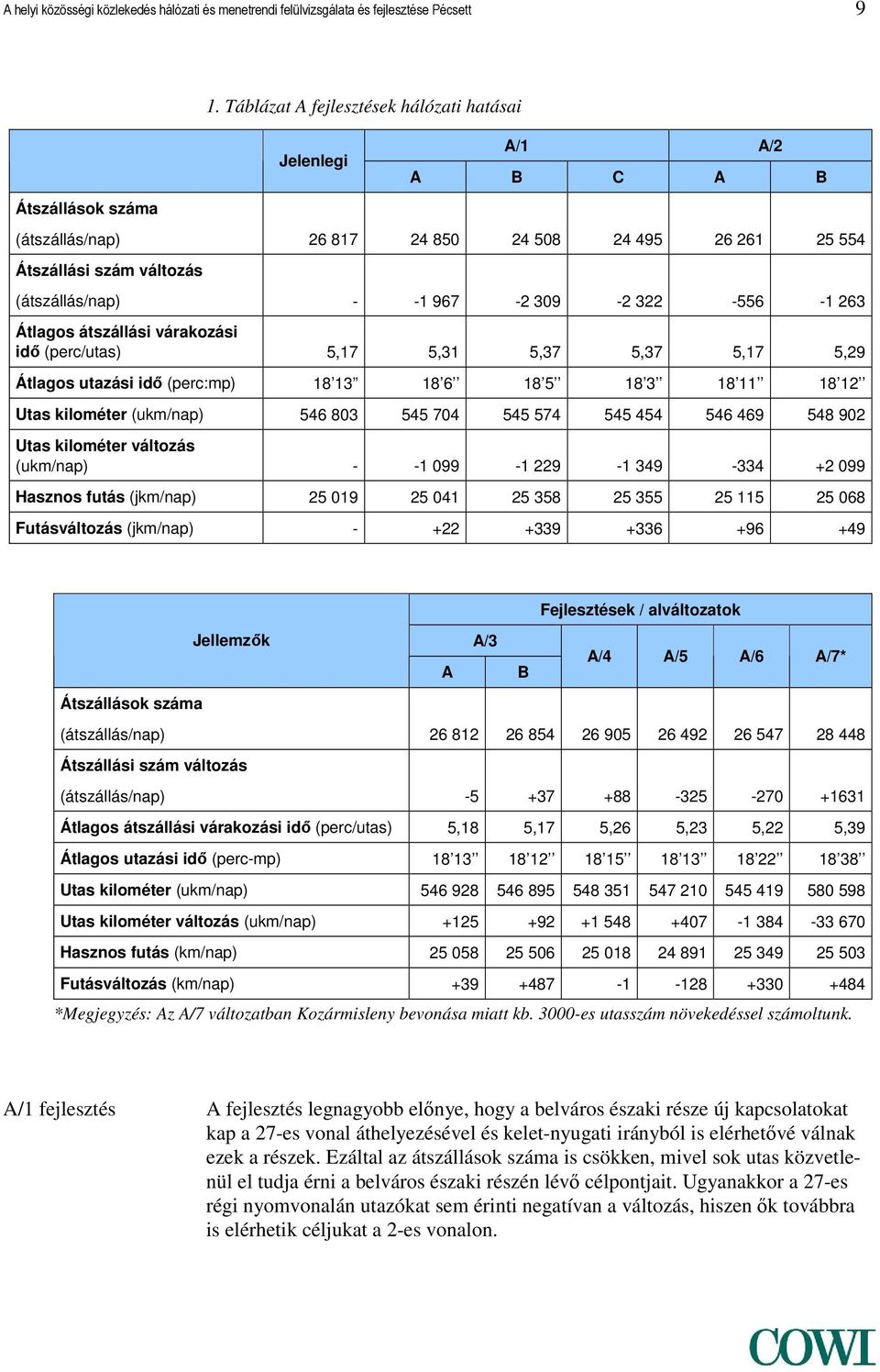 Átlagos átszállási várakozási idő (perc/utas) 5,17 5,31 5,37 5,37 5,17 5,29 Átlagos utazási idő (perc:mp) 18 13 18 6 18 5 18 3 18 11 18 12 Utas kilométer (ukm/nap) 546 803 545 704 545 574 545 454 546