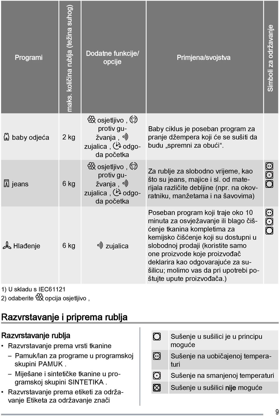 gužvanja, zujalica, odgoda početka Hlađenje 6 kg zujalica 1) U skladu s IEC61121 2) odaberite opcija osjetljivo, Baby ciklus je poseban program za pranje džempera koji će se sušiti da budu spremni za