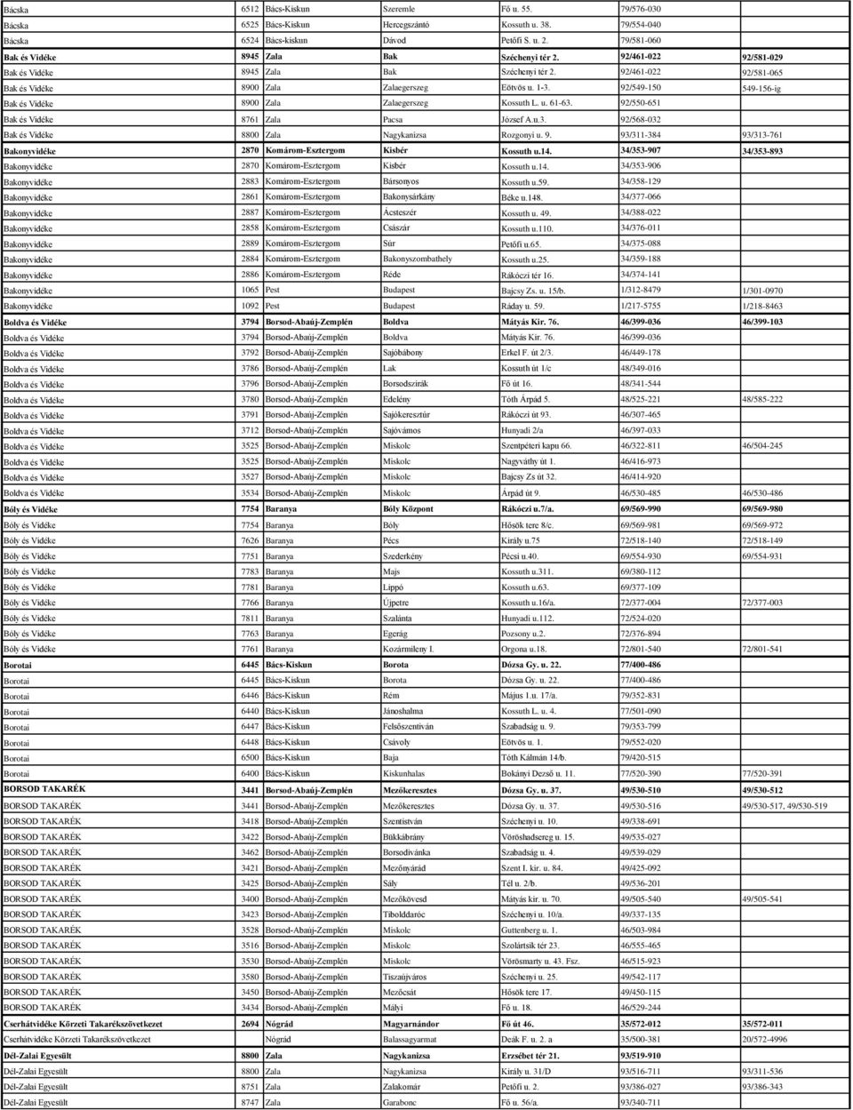92/549-150 549-156-ig Bak és Vidéke 8900 Zala Zalaegerszeg Kossuth L. u. 61-63. 92/550-651 Bak és Vidéke 8761 Zala Pacsa József A.u.3. 92/568-032 Bak és Vidéke 8800 Zala Nagykanizsa Rozgonyi u. 9. 93/311-384 93/313-761 Bakonyvidéke 2870 Komárom-Esztergom Kisbér Kossuth u.