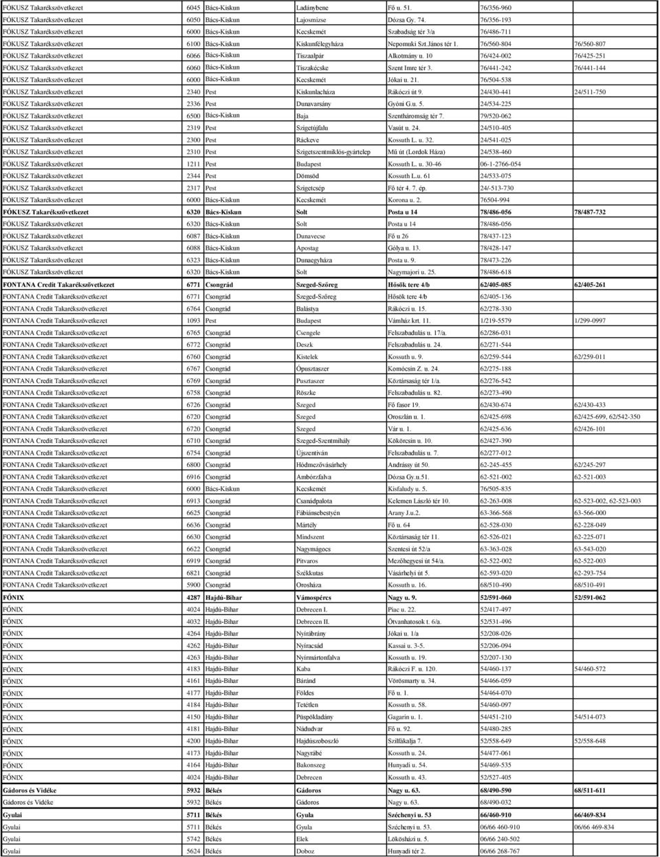 Takarékszövetkezet Ir.sz. Megye Város Utca Telefon A Telefon B AGRIA  Bélapátfalva 3300 Heves Eger Katona tér / / - PDF Free Download