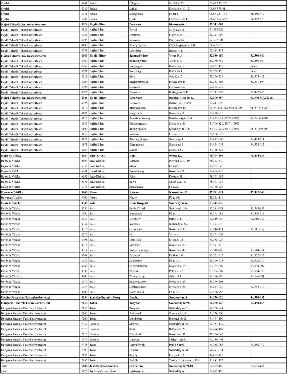 52/311-603 Hajdú Takarék Takarékszövetkezet 4125 Hajdú-Bihar Pocsaj Nagy utca 28. 54-415-020 Hajdú Takarék Takarékszövetkezet 4029 Hajdú-Bihar Debrecen Csapó utca 71.