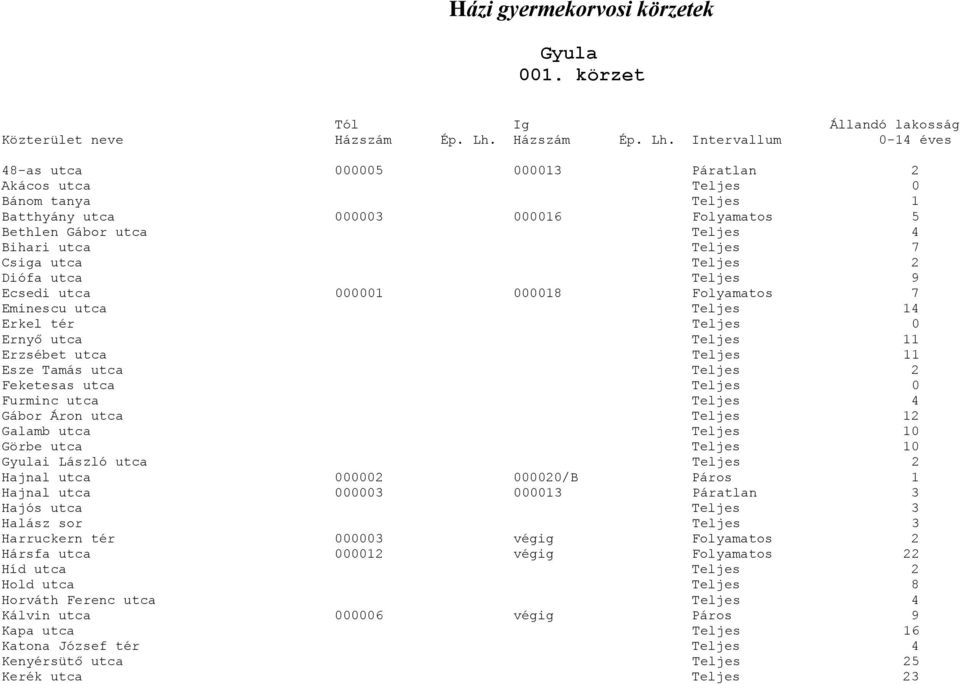 Intervallum 0-14 éves 48-as utca 000005 000013 Páratlan 2 Akácos utca 0 Bánom tanya 1 Batthyány utca 000003 000016 Folyamatos 5 Bethlen Gábor utca 4 Bihari utca 7 Csiga utca 2 Diófa utca 9 Ecsedi