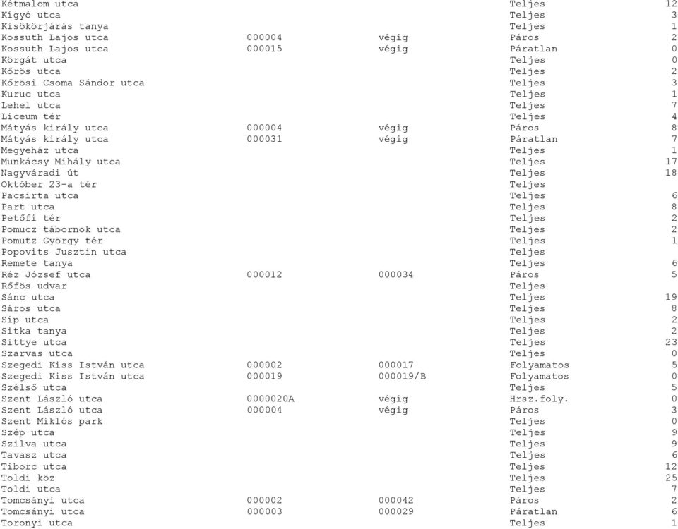 6 Part utca 8 Petőfi tér 2 Pomucz tábornok utca 2 Pomutz György tér 1 Popovits Jusztin utca Remete tanya 6 Réz József utca 000012 000034 Páros 5 Rőfös udvar Sánc utca 19 Sáros utca 8 Síp utca 2 Sitka