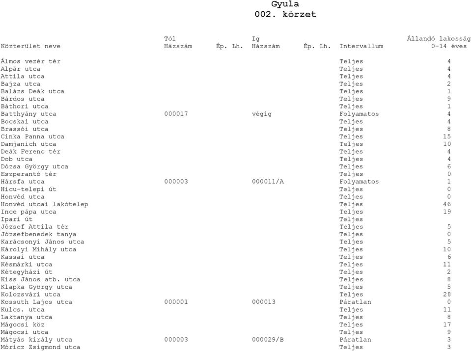 Intervallum 0-14 éves Álmos vezér tér 4 Alpár utca 4 Attila utca 4 Bajza utca 2 Balázs Deák utca 1 Bárdos utca 9 Báthori utca 1 Batthyány utca 000017 végig Folyamatos 4 Bocskai utca 4 Brassói utca 8